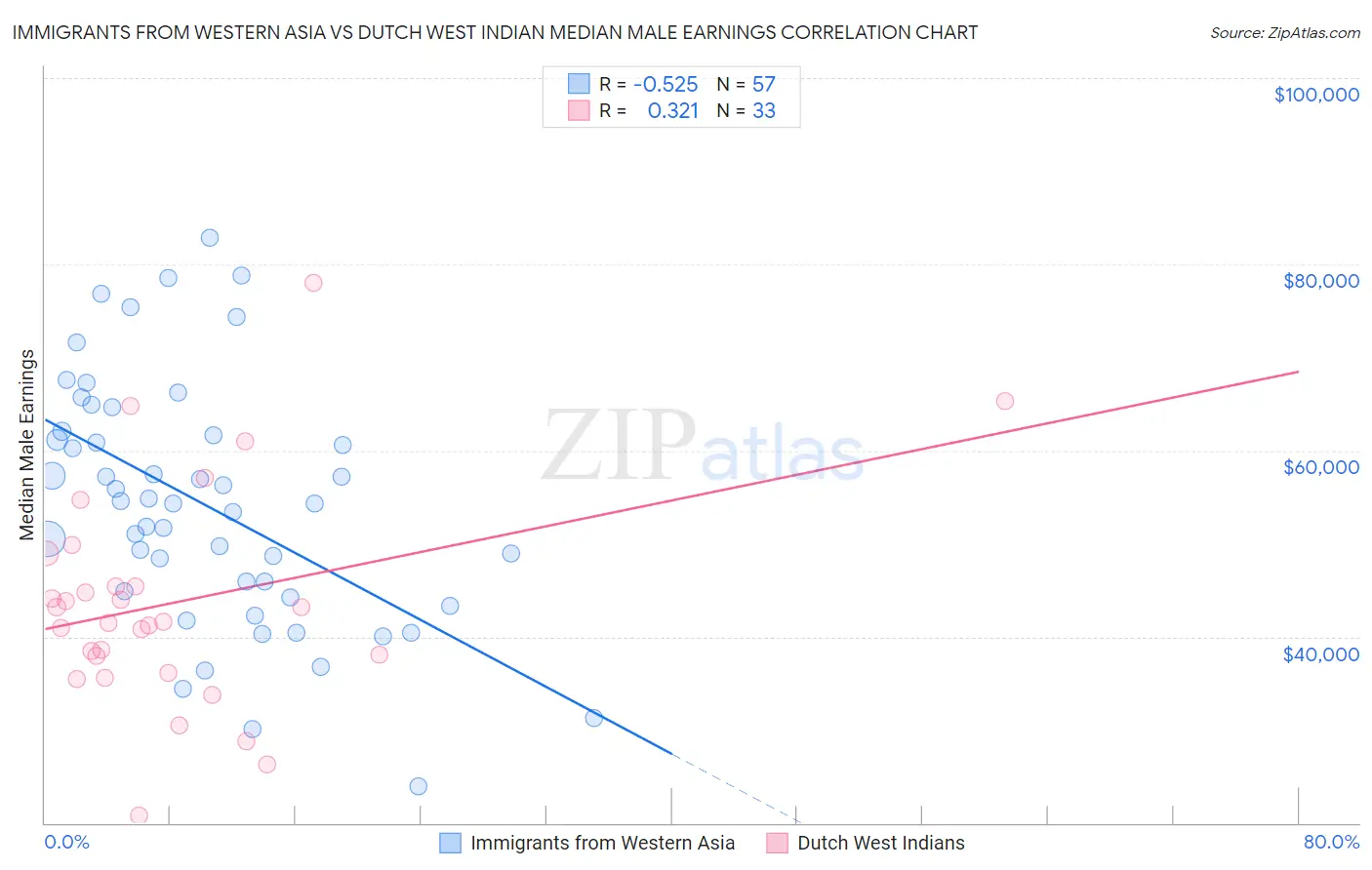 Immigrants from Western Asia vs Dutch West Indian Median Male Earnings