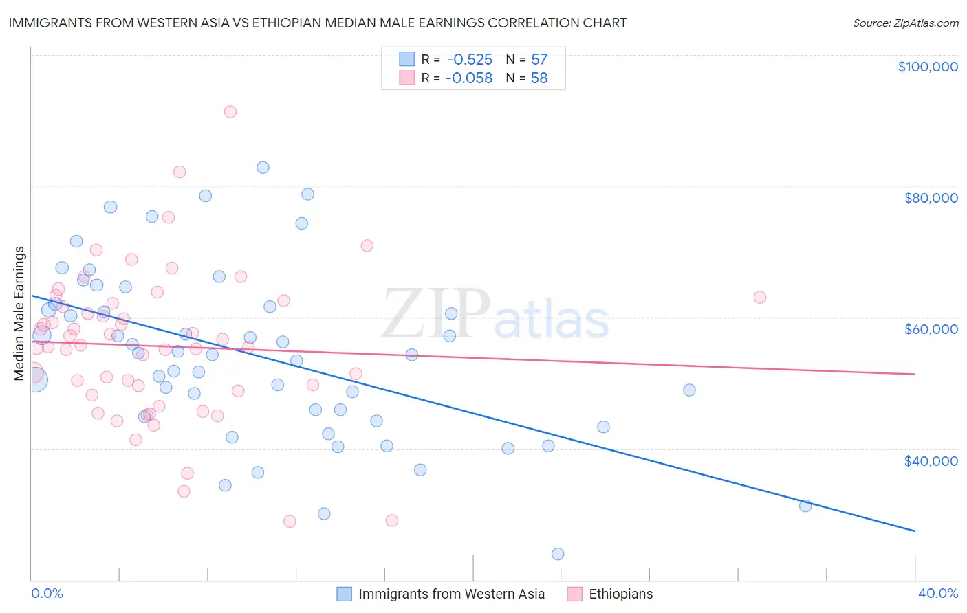 Immigrants from Western Asia vs Ethiopian Median Male Earnings