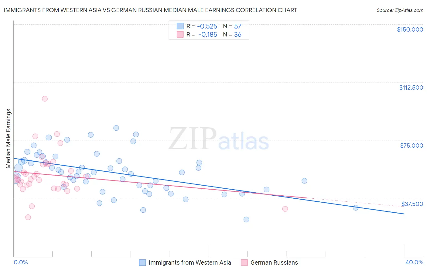 Immigrants from Western Asia vs German Russian Median Male Earnings