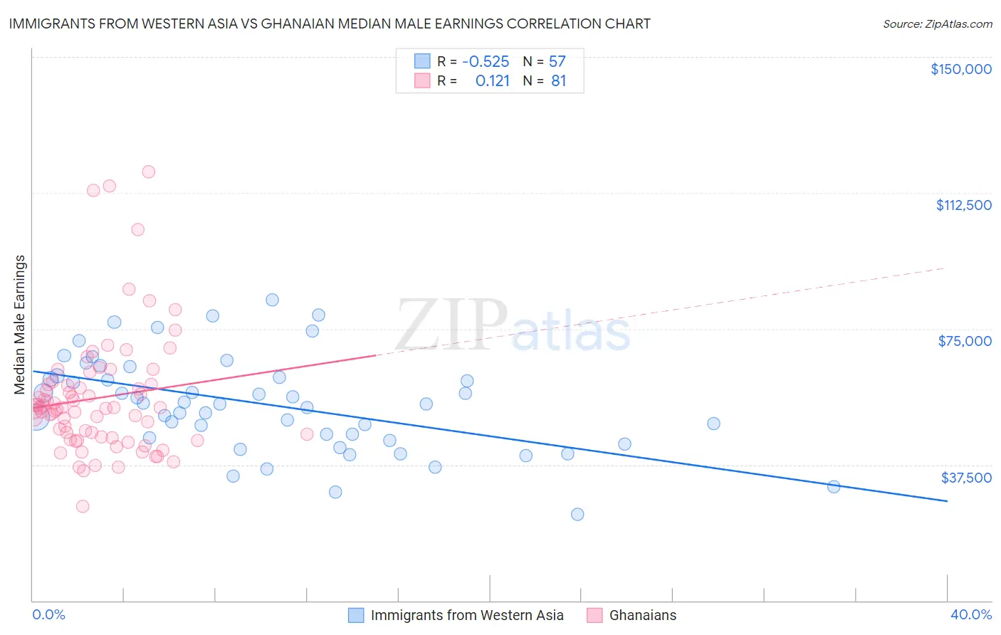 Immigrants from Western Asia vs Ghanaian Median Male Earnings