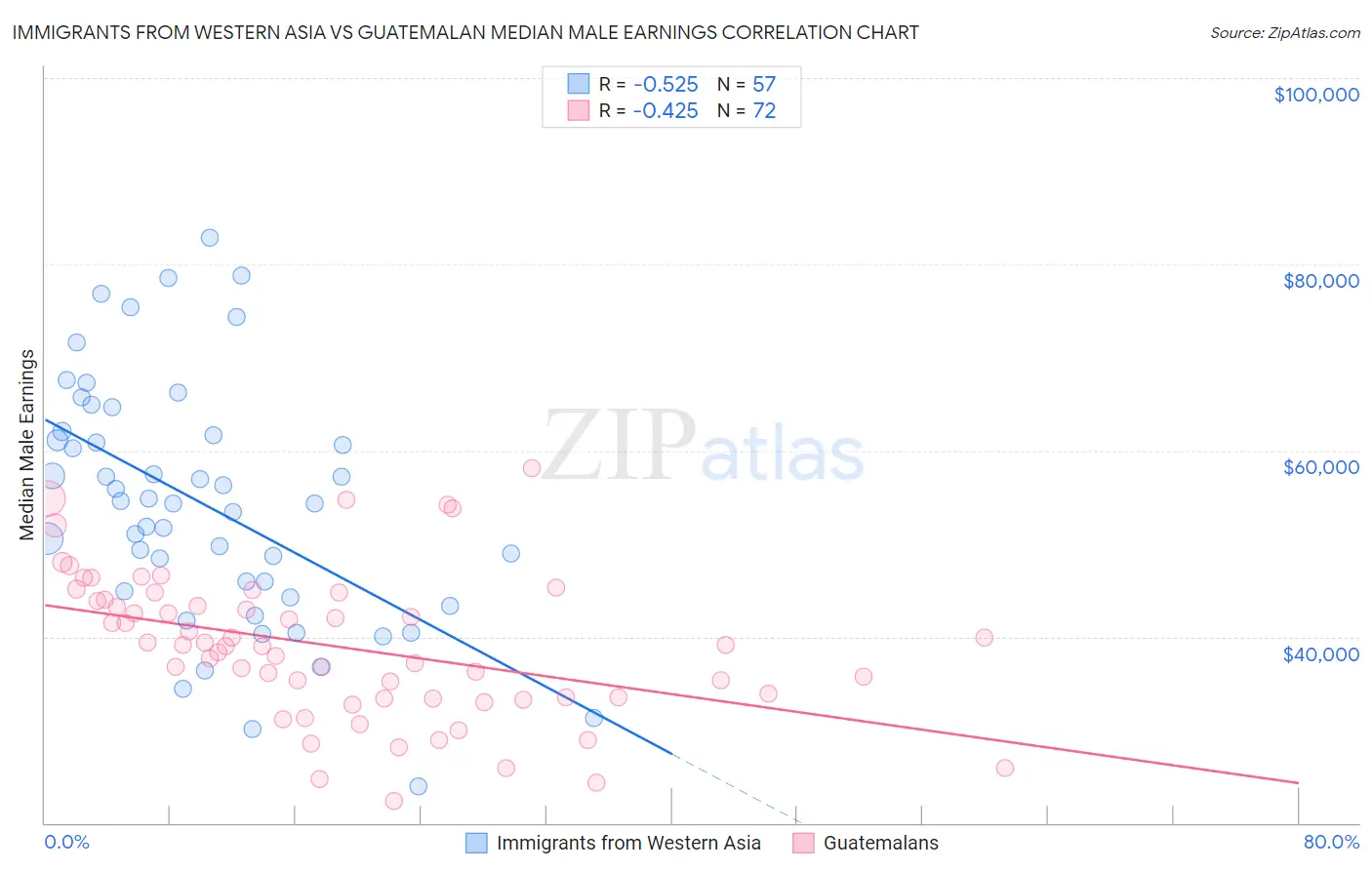 Immigrants from Western Asia vs Guatemalan Median Male Earnings
