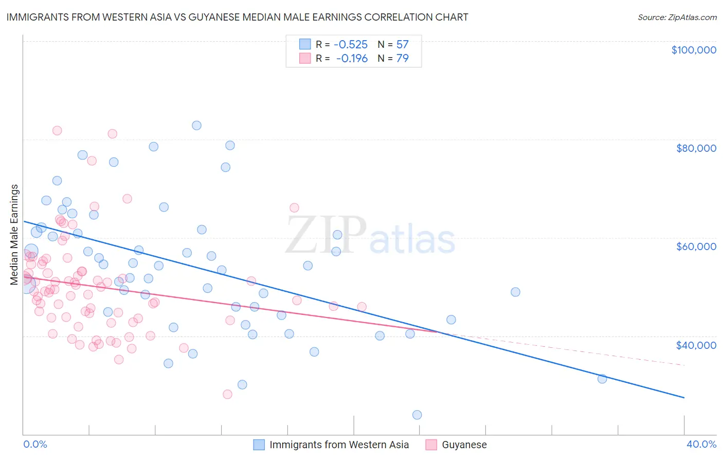 Immigrants from Western Asia vs Guyanese Median Male Earnings