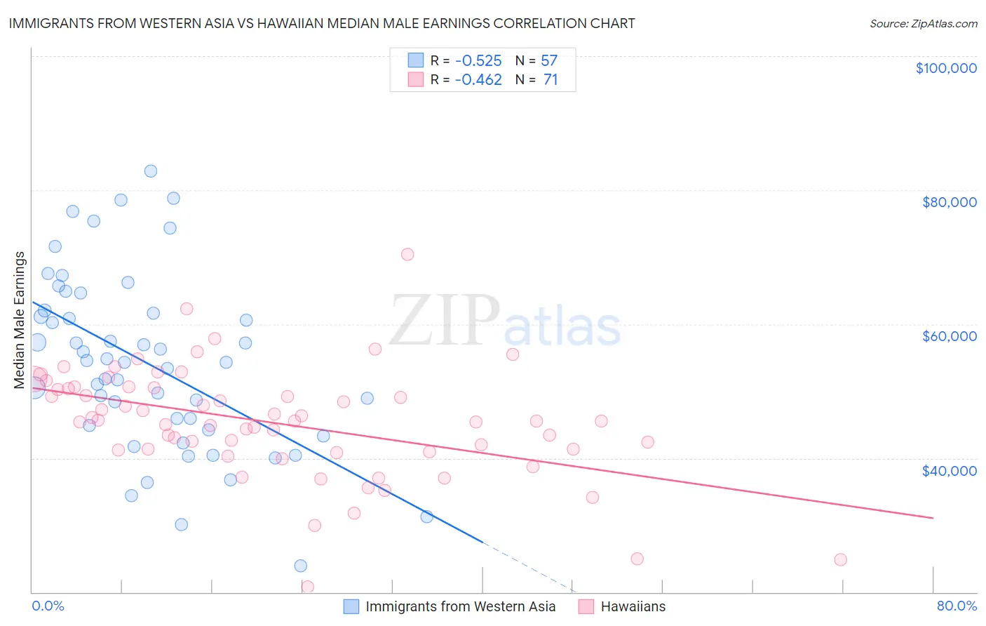 Immigrants from Western Asia vs Hawaiian Median Male Earnings