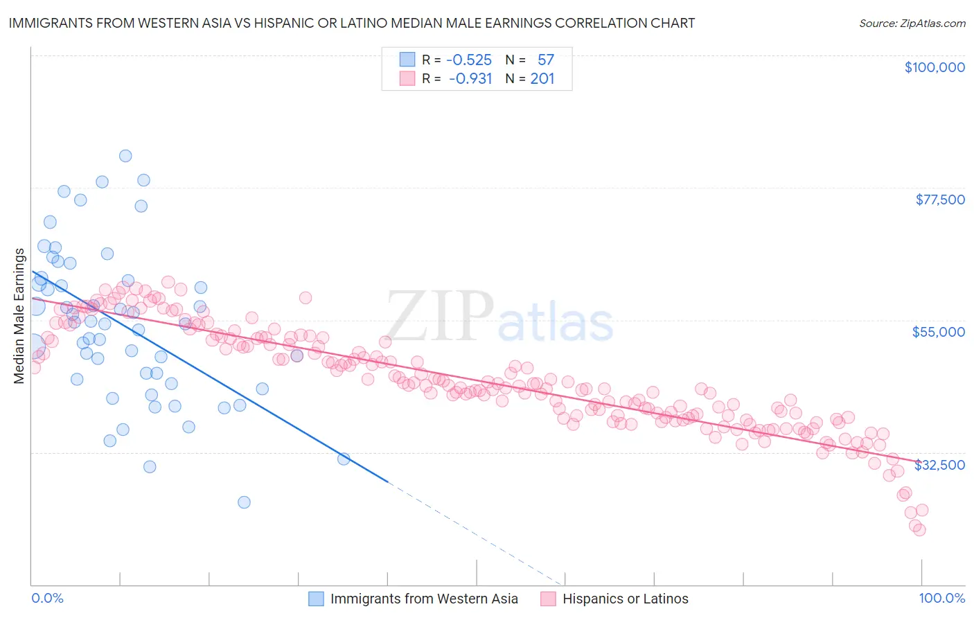 Immigrants from Western Asia vs Hispanic or Latino Median Male Earnings