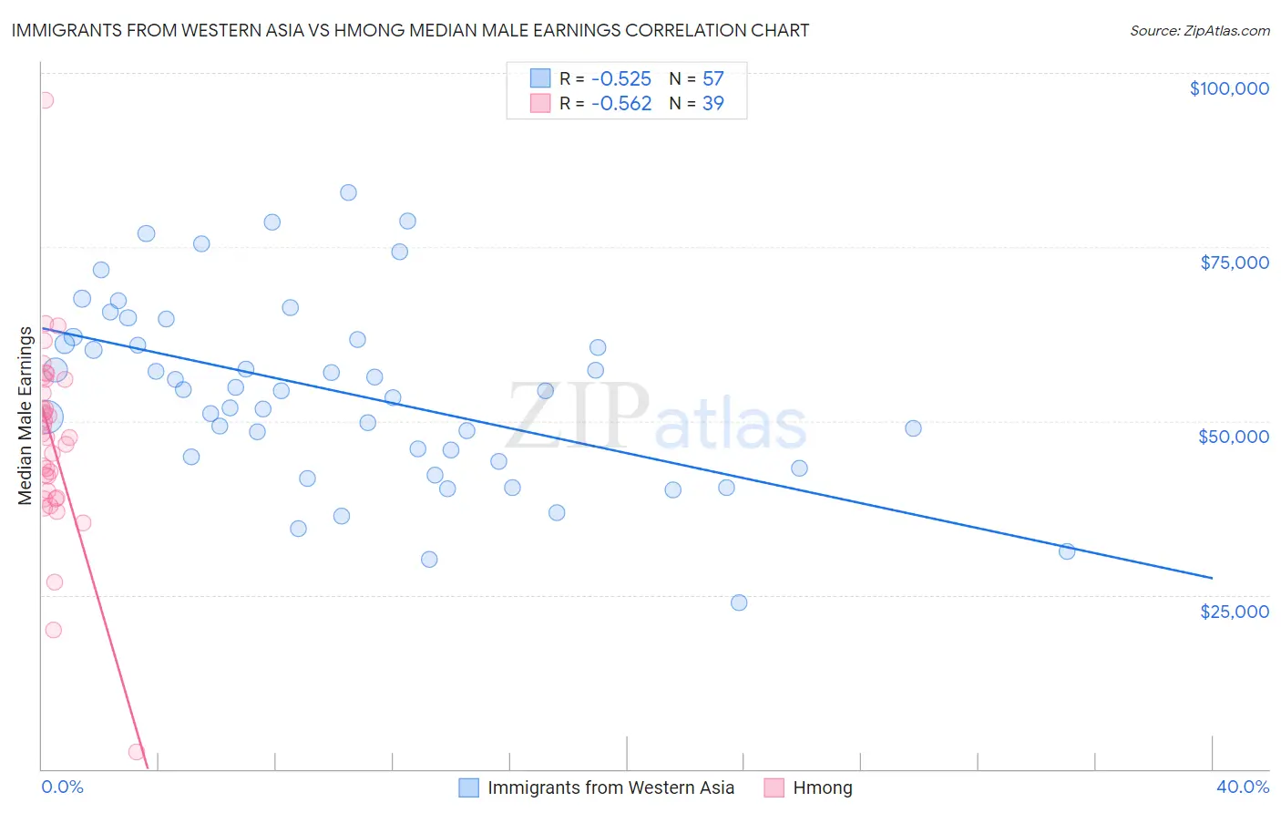 Immigrants from Western Asia vs Hmong Median Male Earnings