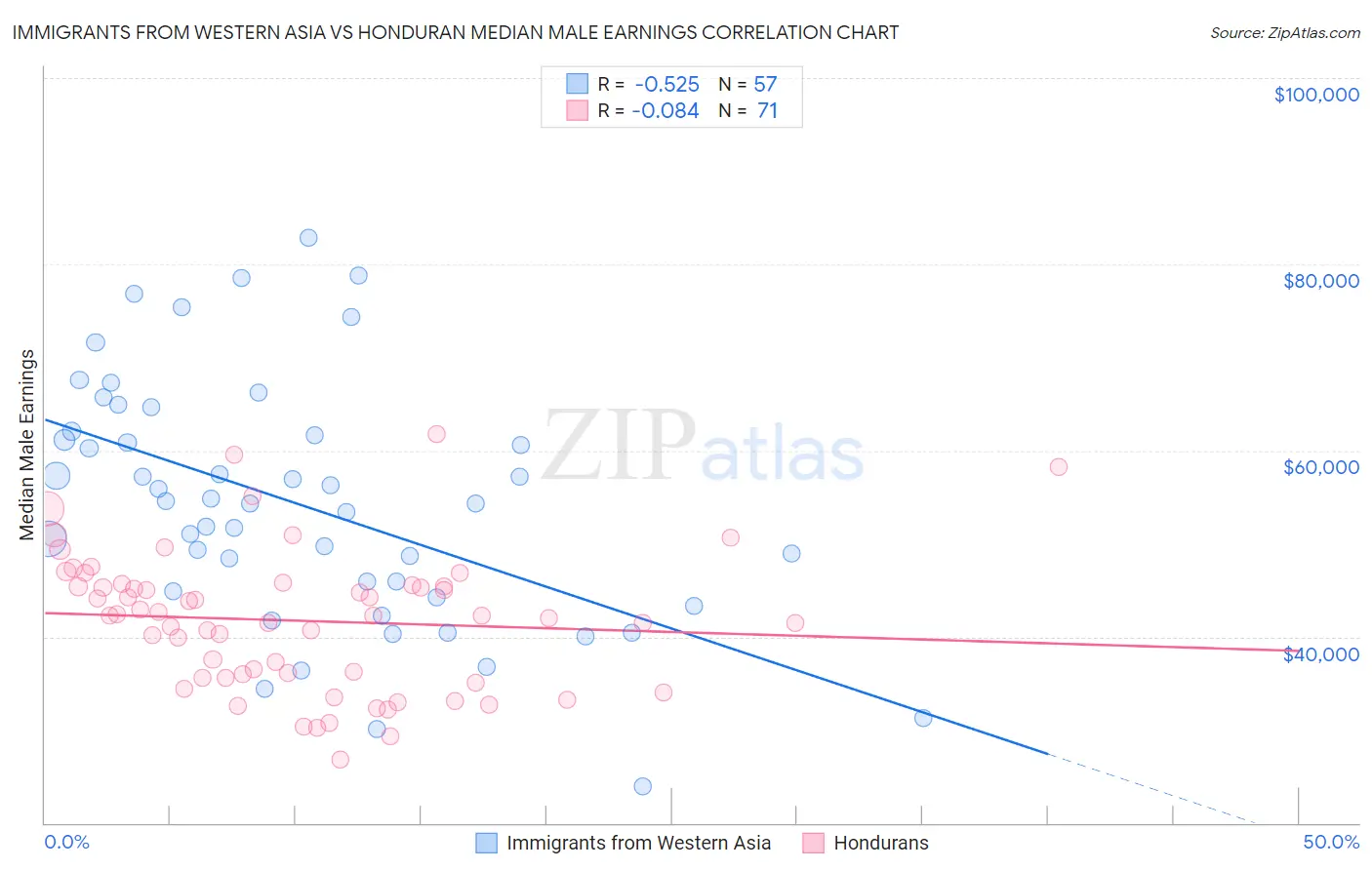 Immigrants from Western Asia vs Honduran Median Male Earnings