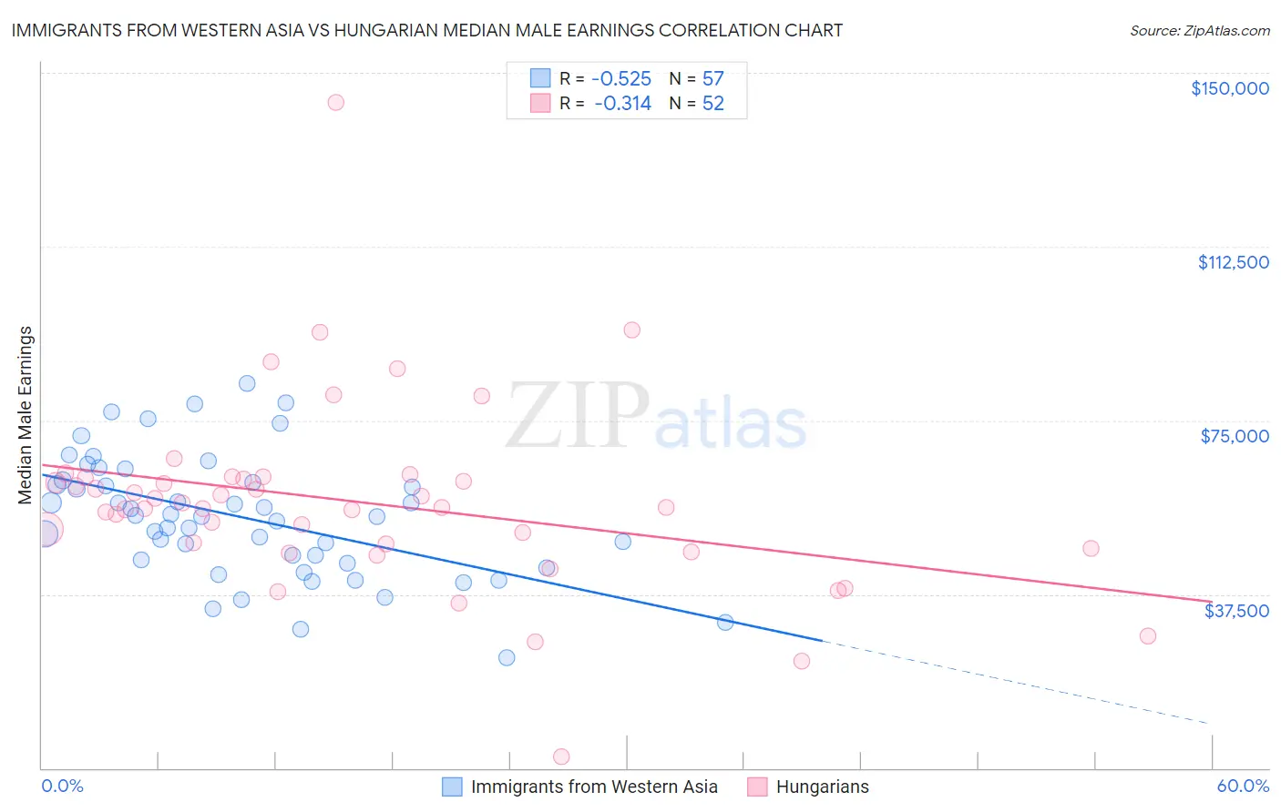 Immigrants from Western Asia vs Hungarian Median Male Earnings