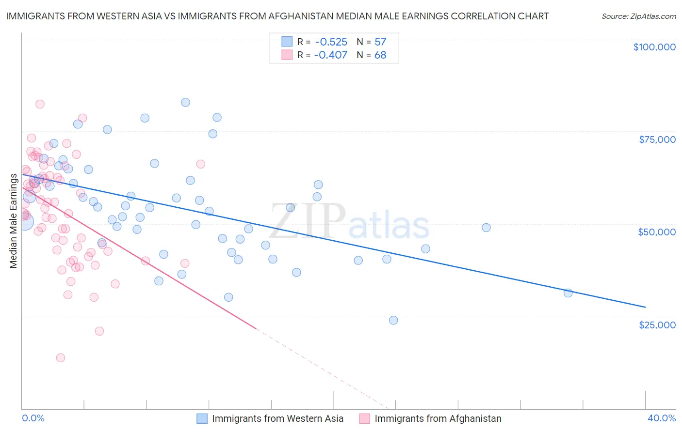 Immigrants from Western Asia vs Immigrants from Afghanistan Median Male Earnings