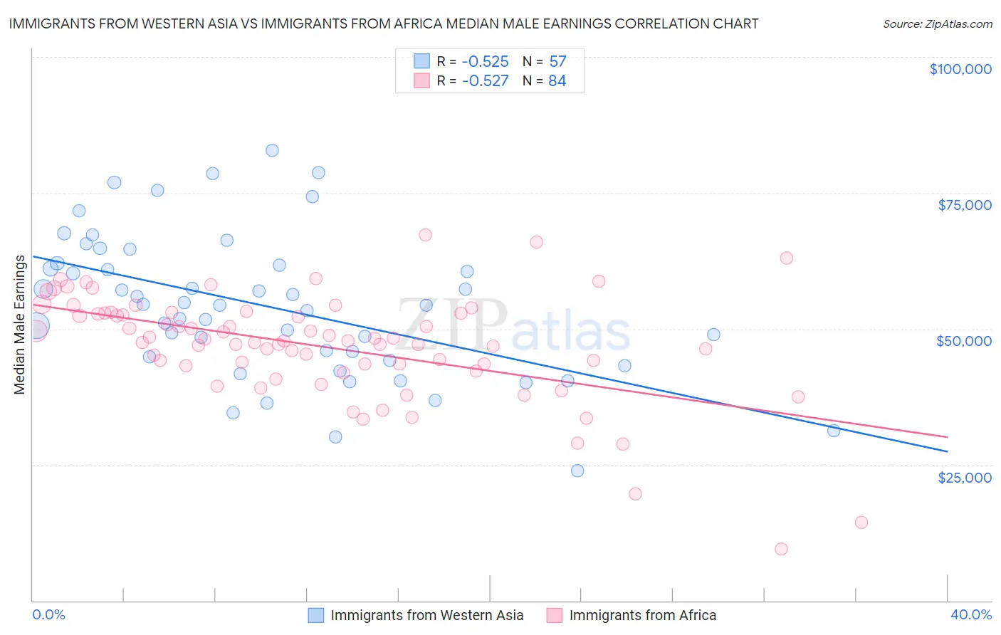 Immigrants from Western Asia vs Immigrants from Africa Median Male Earnings