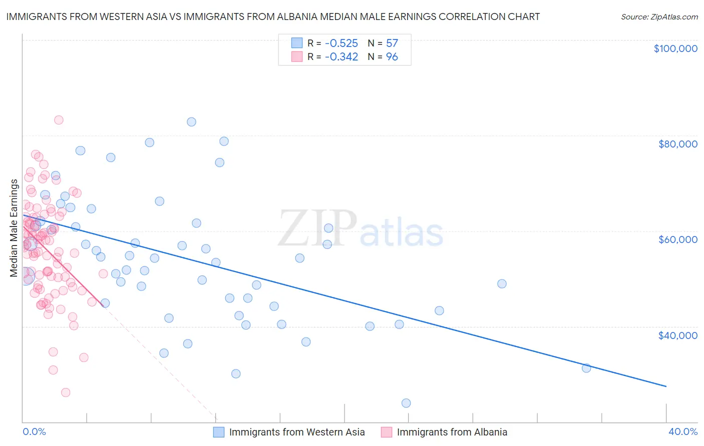 Immigrants from Western Asia vs Immigrants from Albania Median Male Earnings