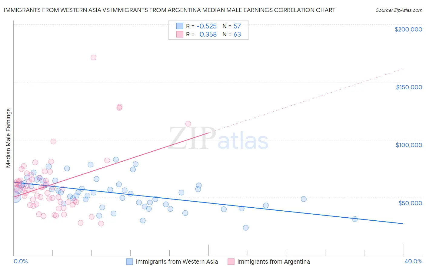 Immigrants from Western Asia vs Immigrants from Argentina Median Male Earnings