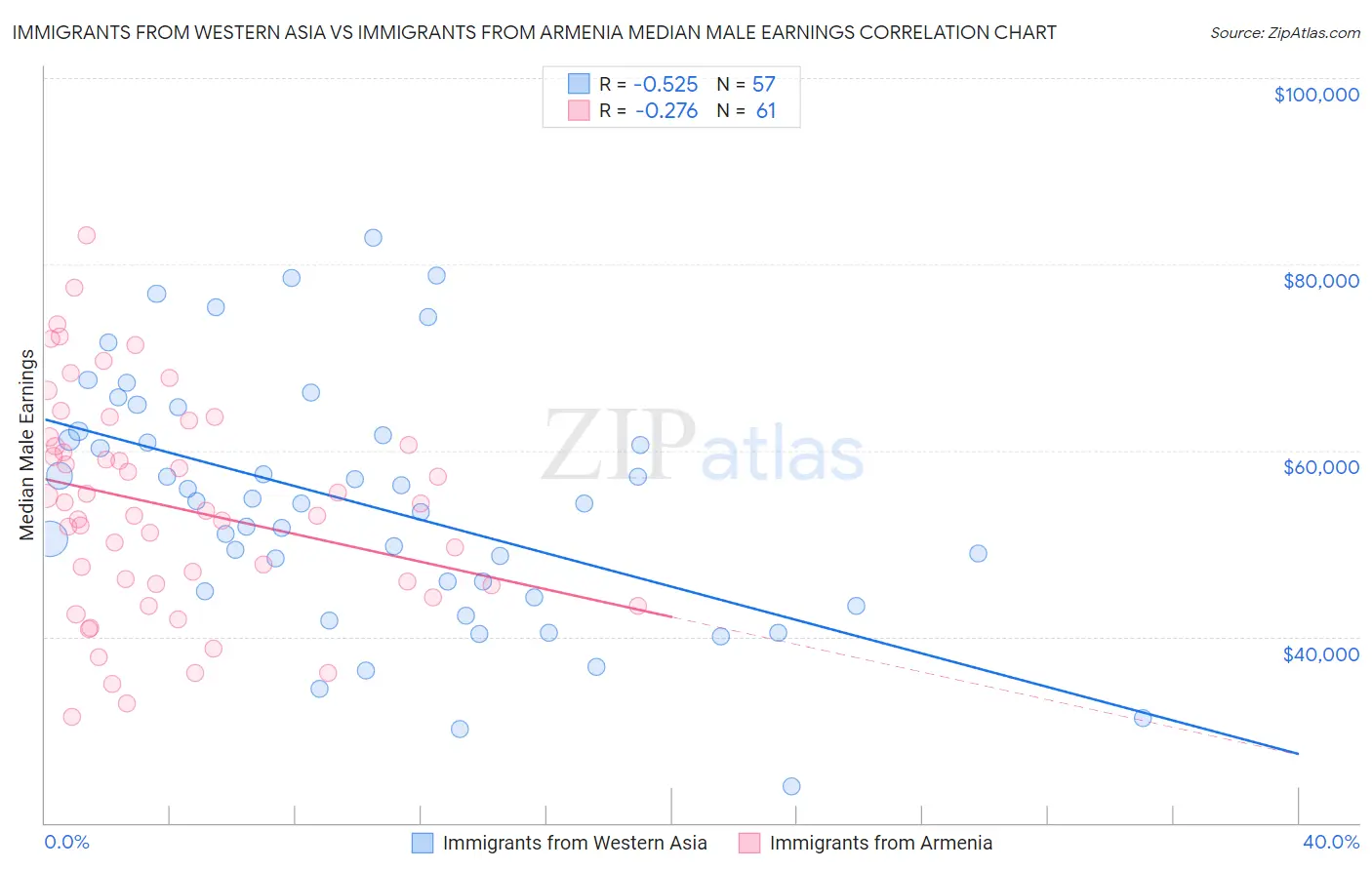 Immigrants from Western Asia vs Immigrants from Armenia Median Male Earnings