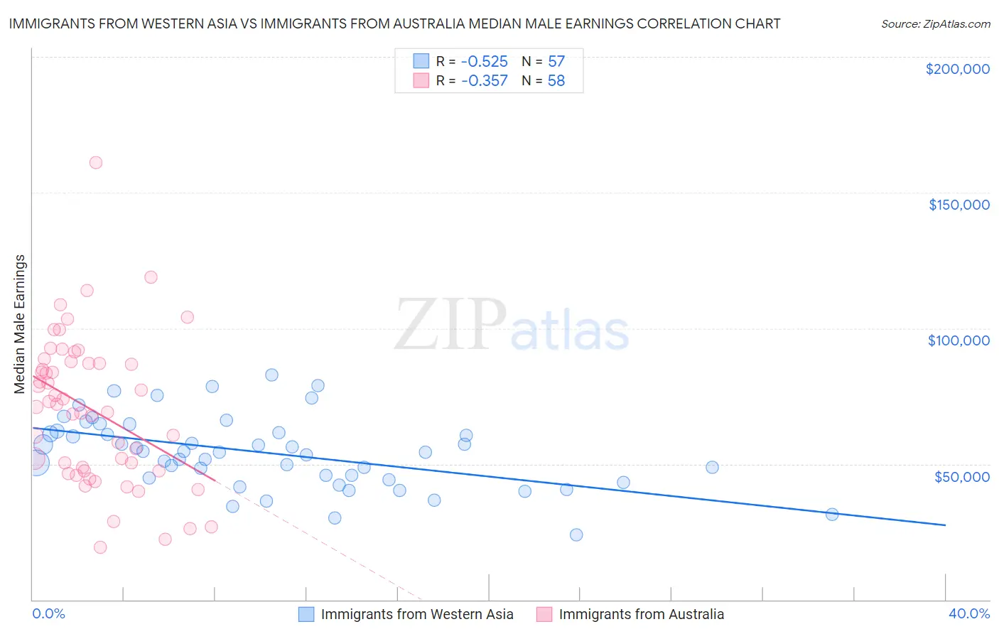 Immigrants from Western Asia vs Immigrants from Australia Median Male Earnings