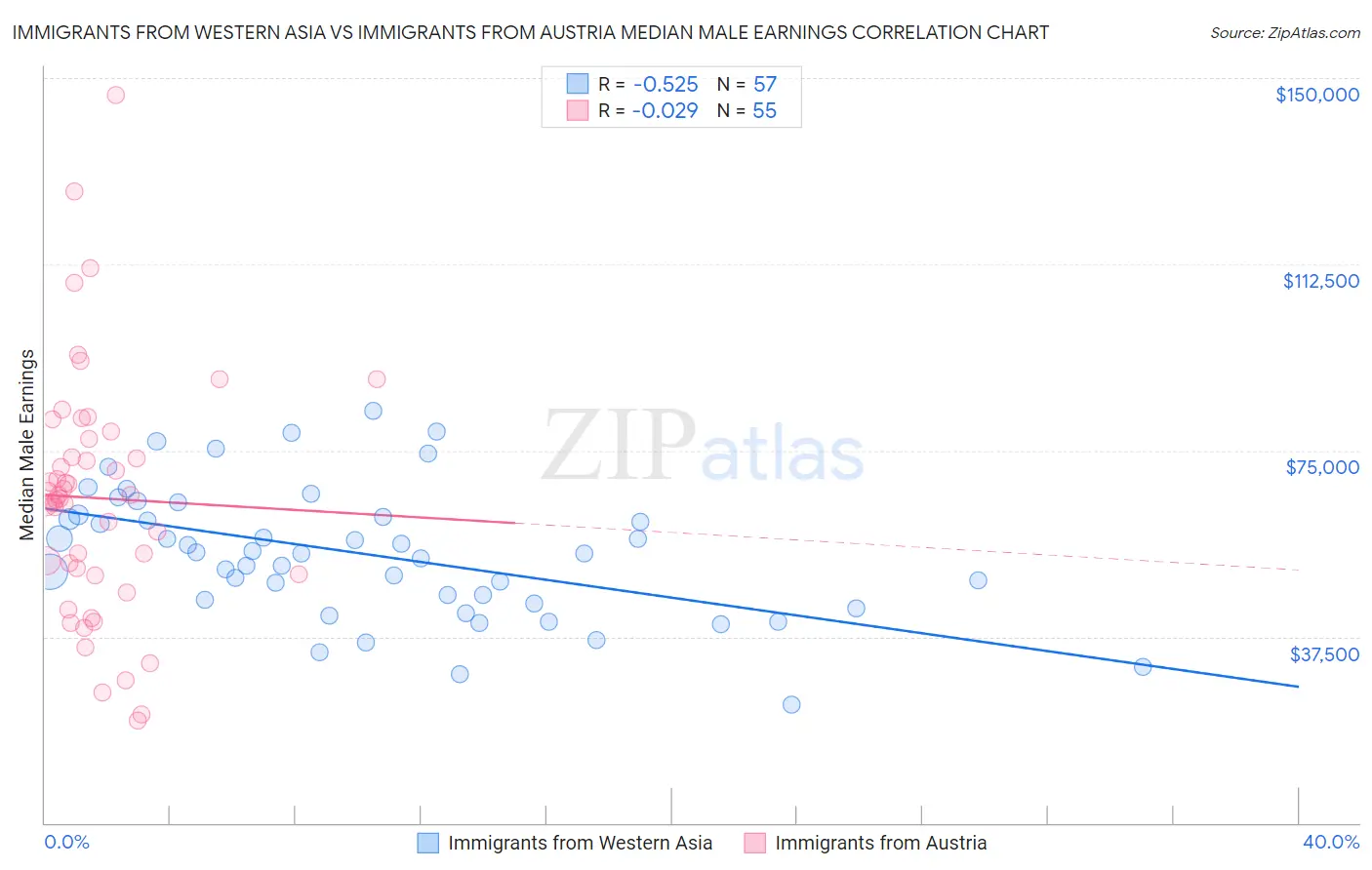 Immigrants from Western Asia vs Immigrants from Austria Median Male Earnings