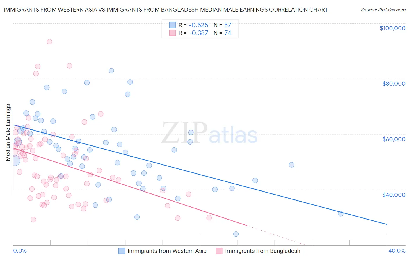 Immigrants from Western Asia vs Immigrants from Bangladesh Median Male Earnings