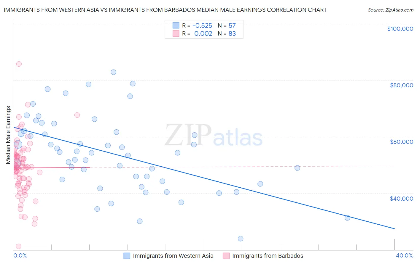 Immigrants from Western Asia vs Immigrants from Barbados Median Male Earnings