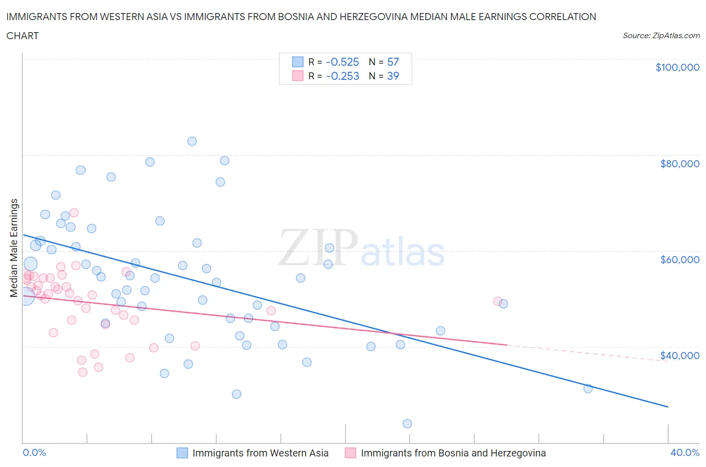 Immigrants from Western Asia vs Immigrants from Bosnia and Herzegovina Median Male Earnings