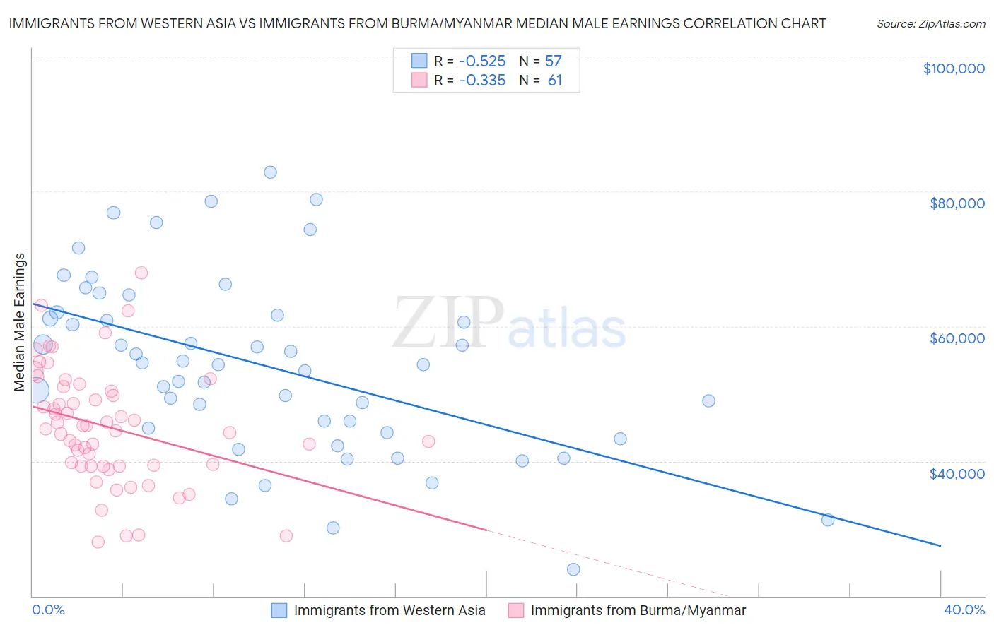 Immigrants from Western Asia vs Immigrants from Burma/Myanmar Median Male Earnings
