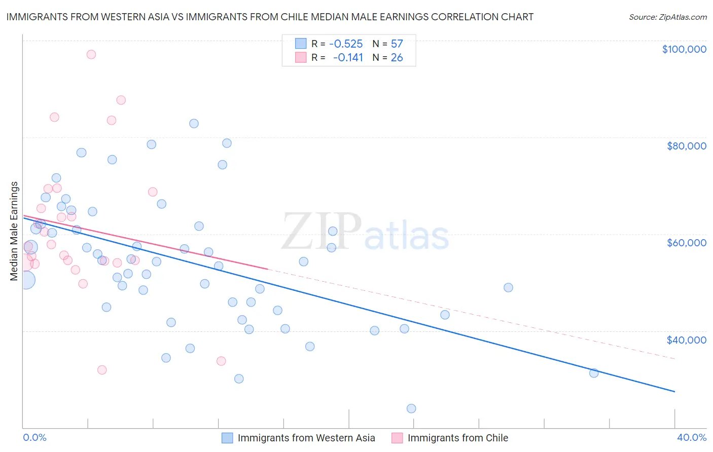 Immigrants from Western Asia vs Immigrants from Chile Median Male Earnings
