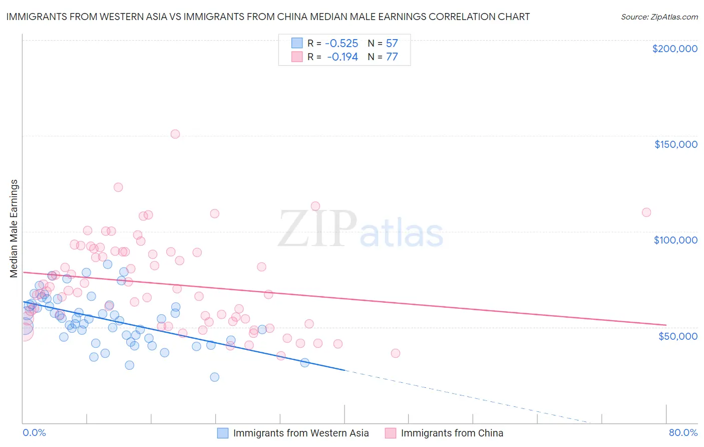 Immigrants from Western Asia vs Immigrants from China Median Male Earnings