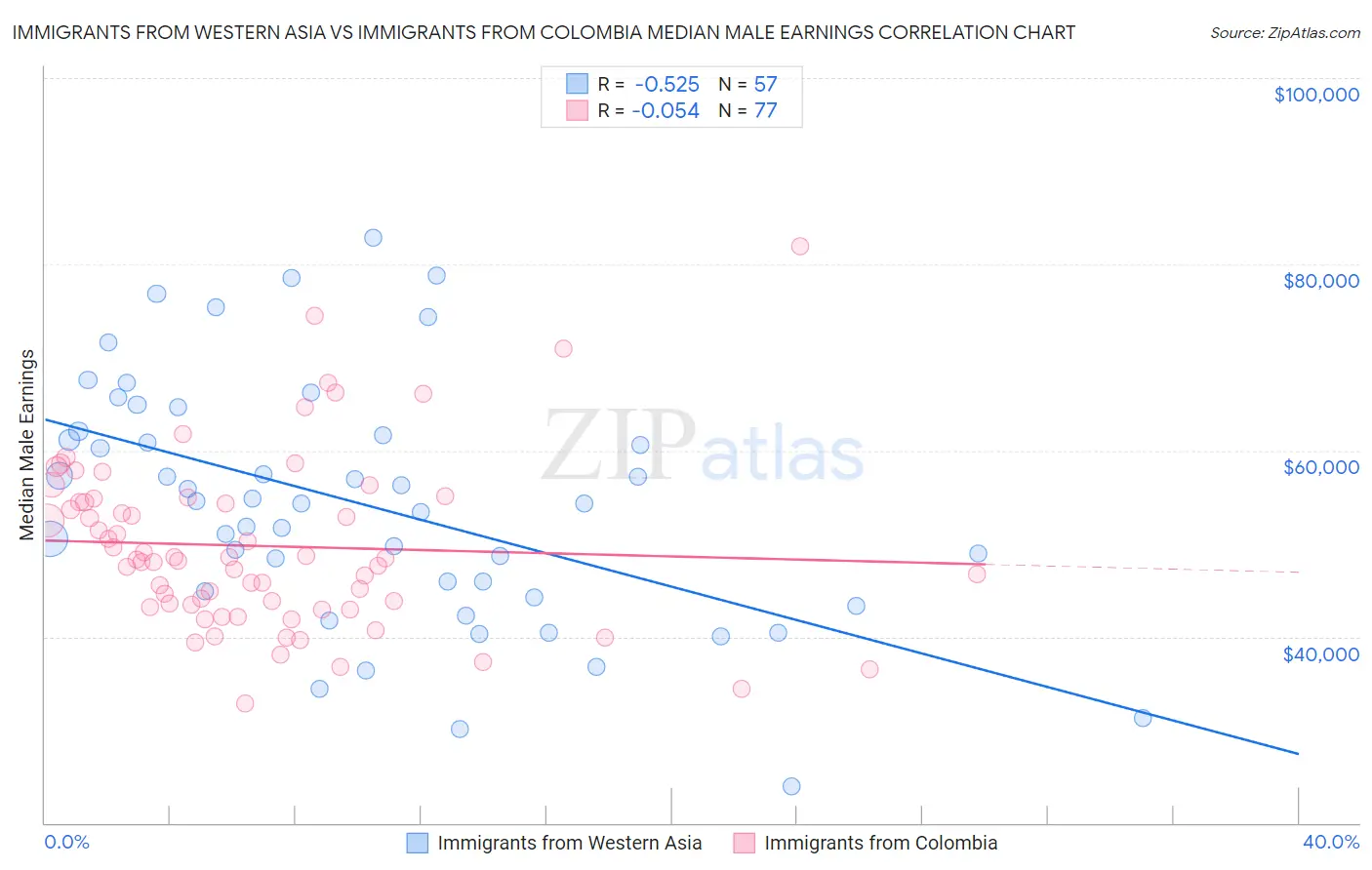 Immigrants from Western Asia vs Immigrants from Colombia Median Male Earnings