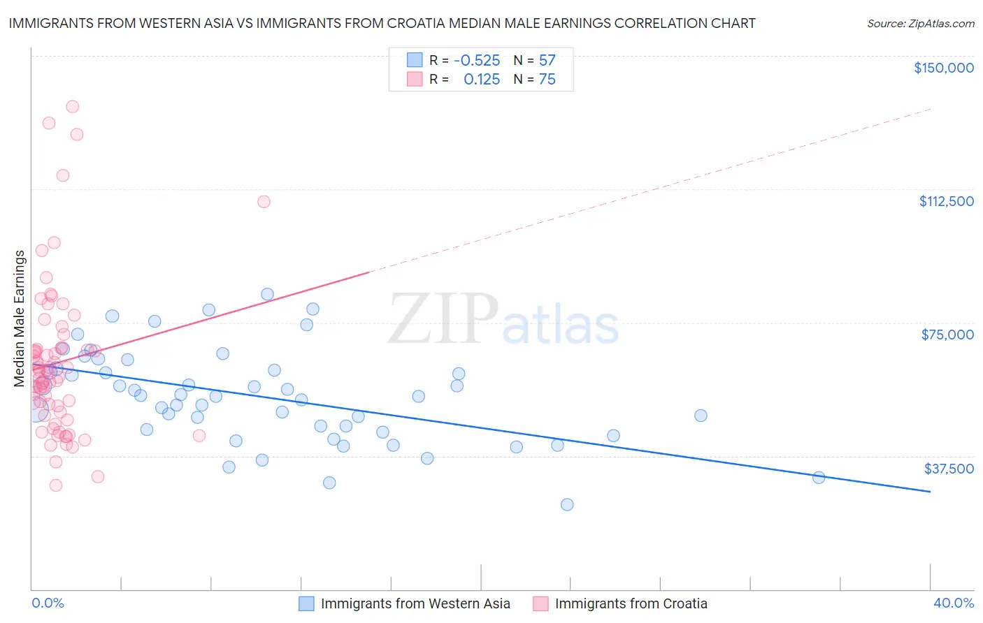 Immigrants from Western Asia vs Immigrants from Croatia Median Male Earnings