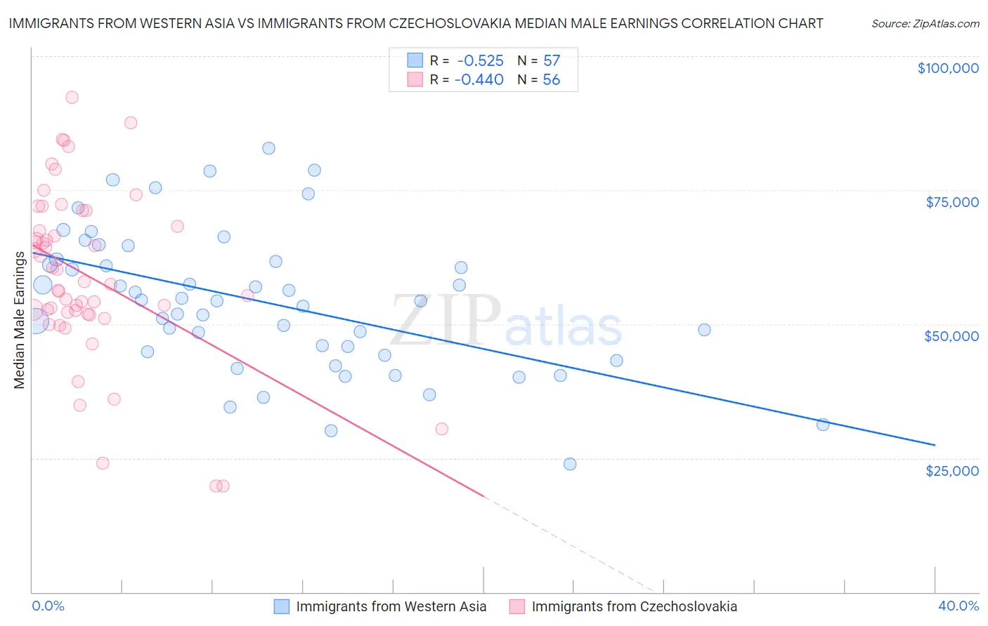 Immigrants from Western Asia vs Immigrants from Czechoslovakia Median Male Earnings