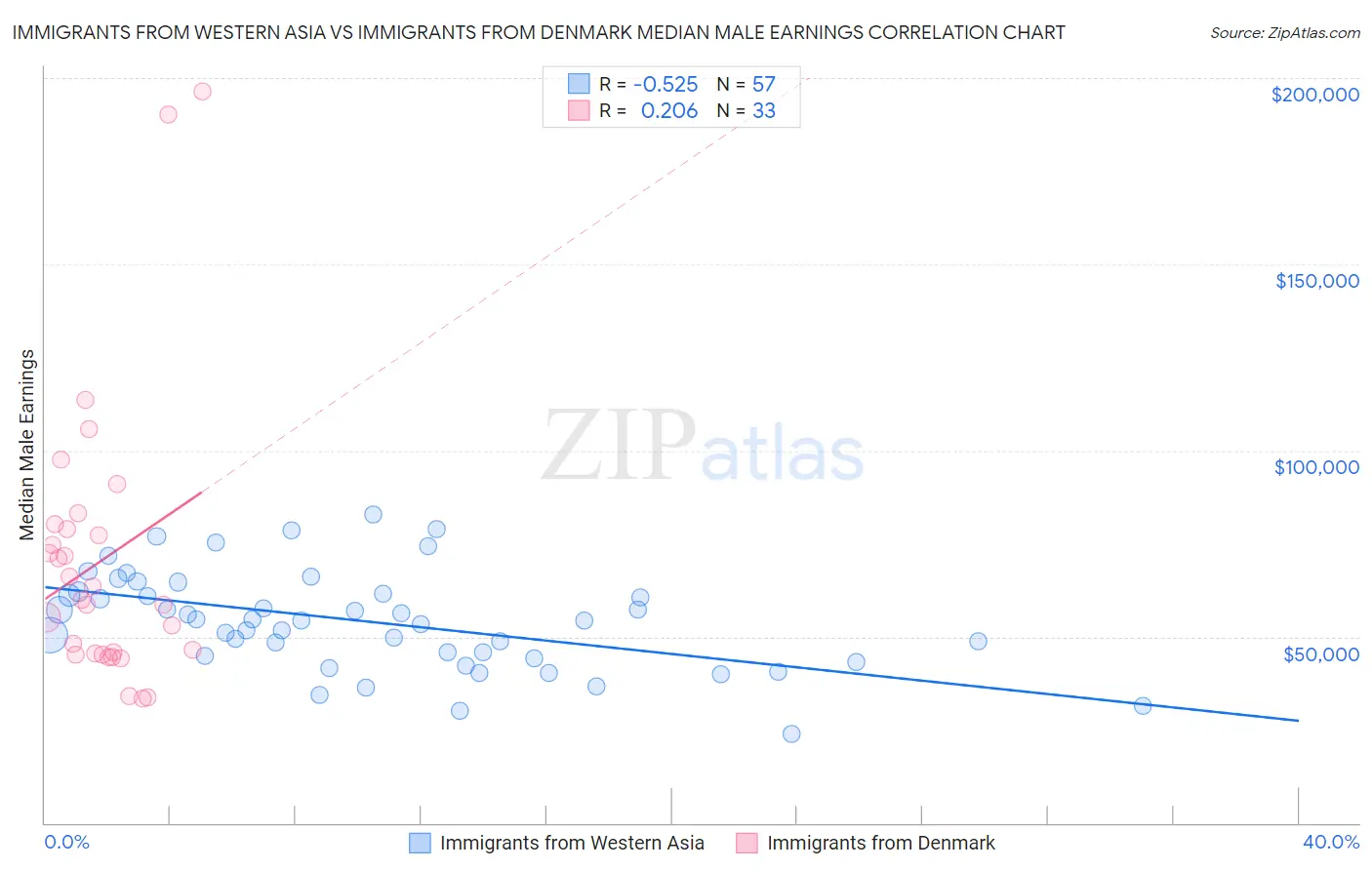 Immigrants from Western Asia vs Immigrants from Denmark Median Male Earnings