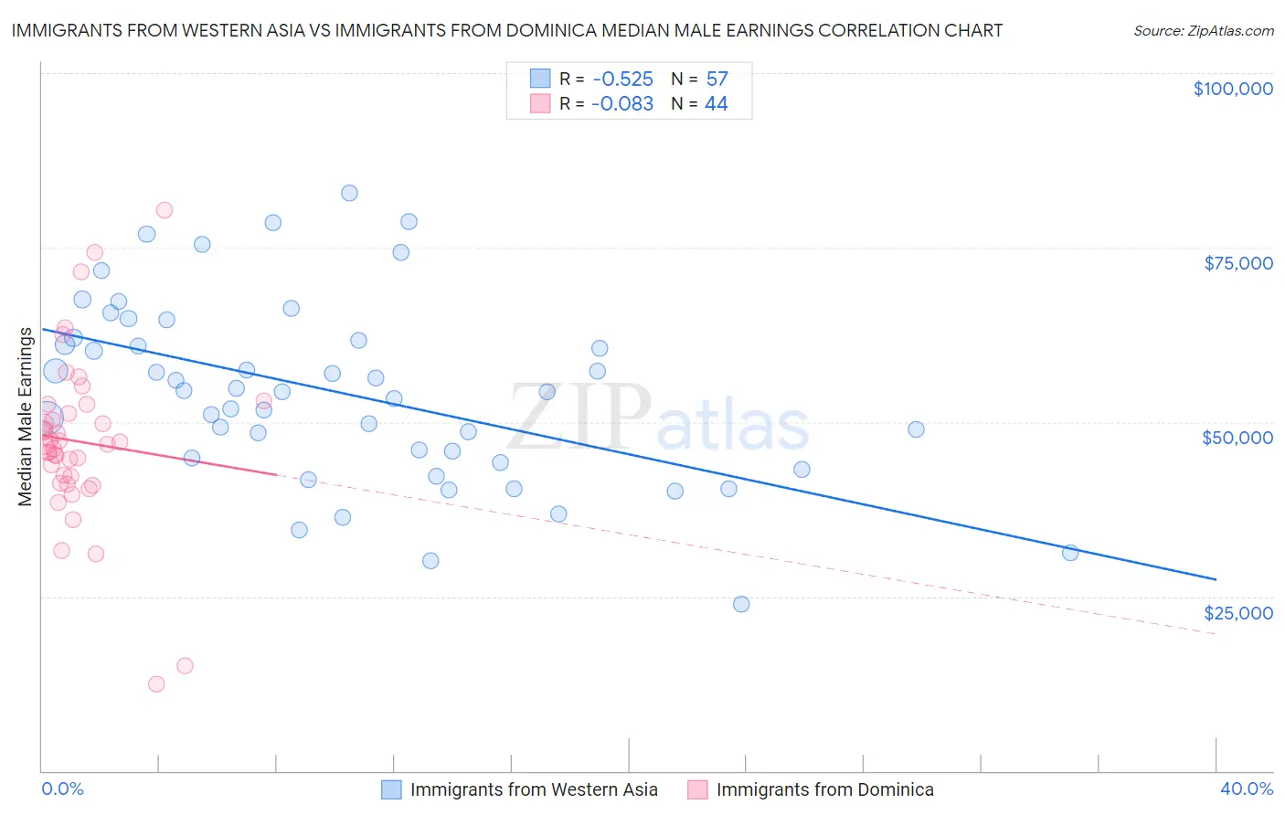 Immigrants from Western Asia vs Immigrants from Dominica Median Male Earnings