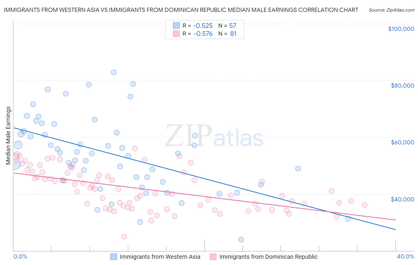 Immigrants from Western Asia vs Immigrants from Dominican Republic Median Male Earnings
