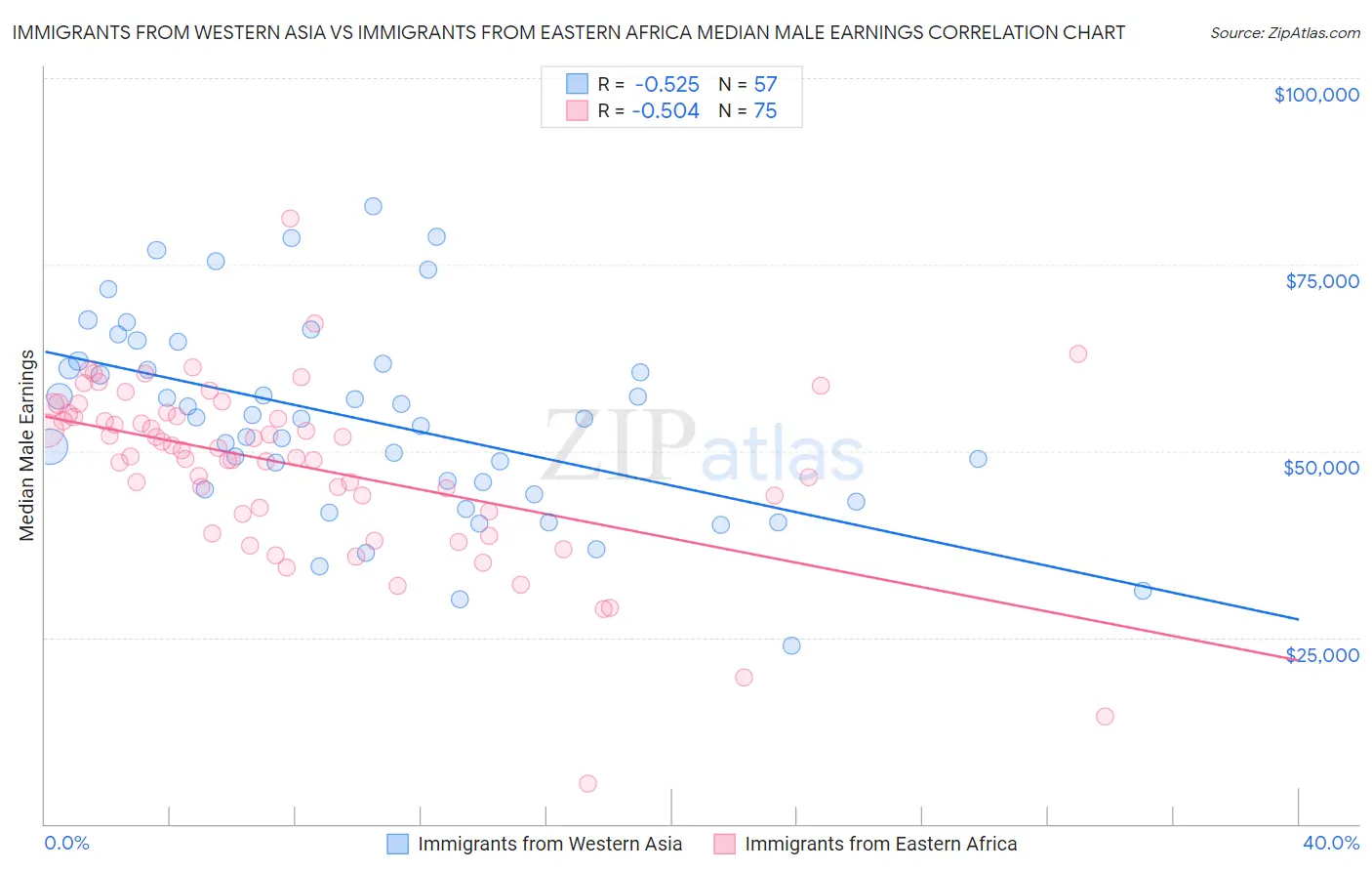 Immigrants from Western Asia vs Immigrants from Eastern Africa Median Male Earnings