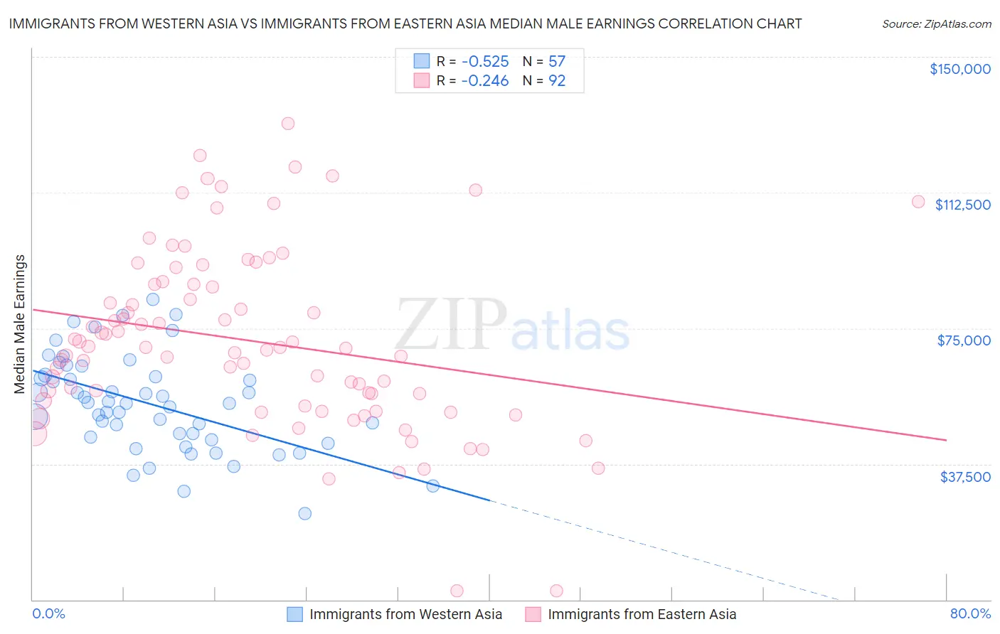Immigrants from Western Asia vs Immigrants from Eastern Asia Median Male Earnings