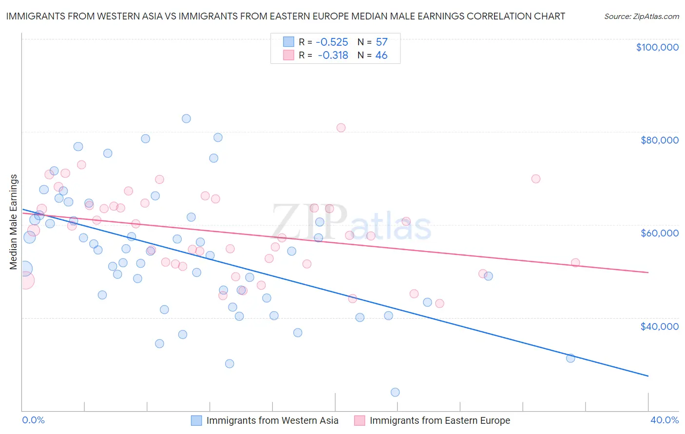 Immigrants from Western Asia vs Immigrants from Eastern Europe Median Male Earnings