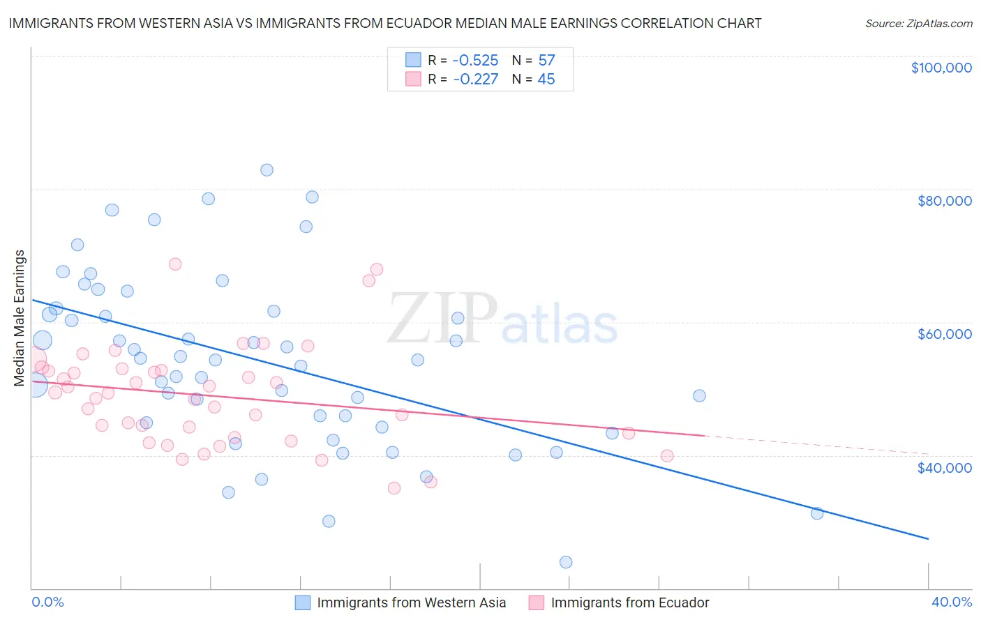 Immigrants from Western Asia vs Immigrants from Ecuador Median Male Earnings