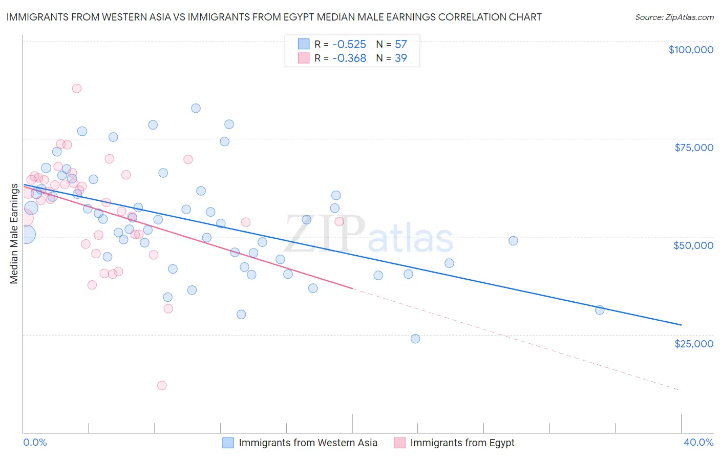 Immigrants from Western Asia vs Immigrants from Egypt Median Male Earnings