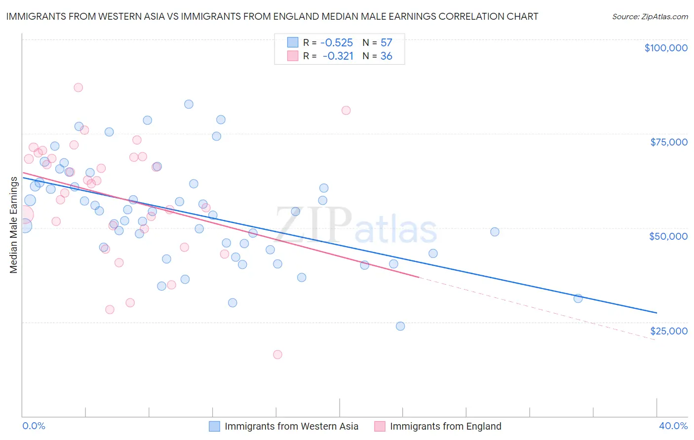 Immigrants from Western Asia vs Immigrants from England Median Male Earnings