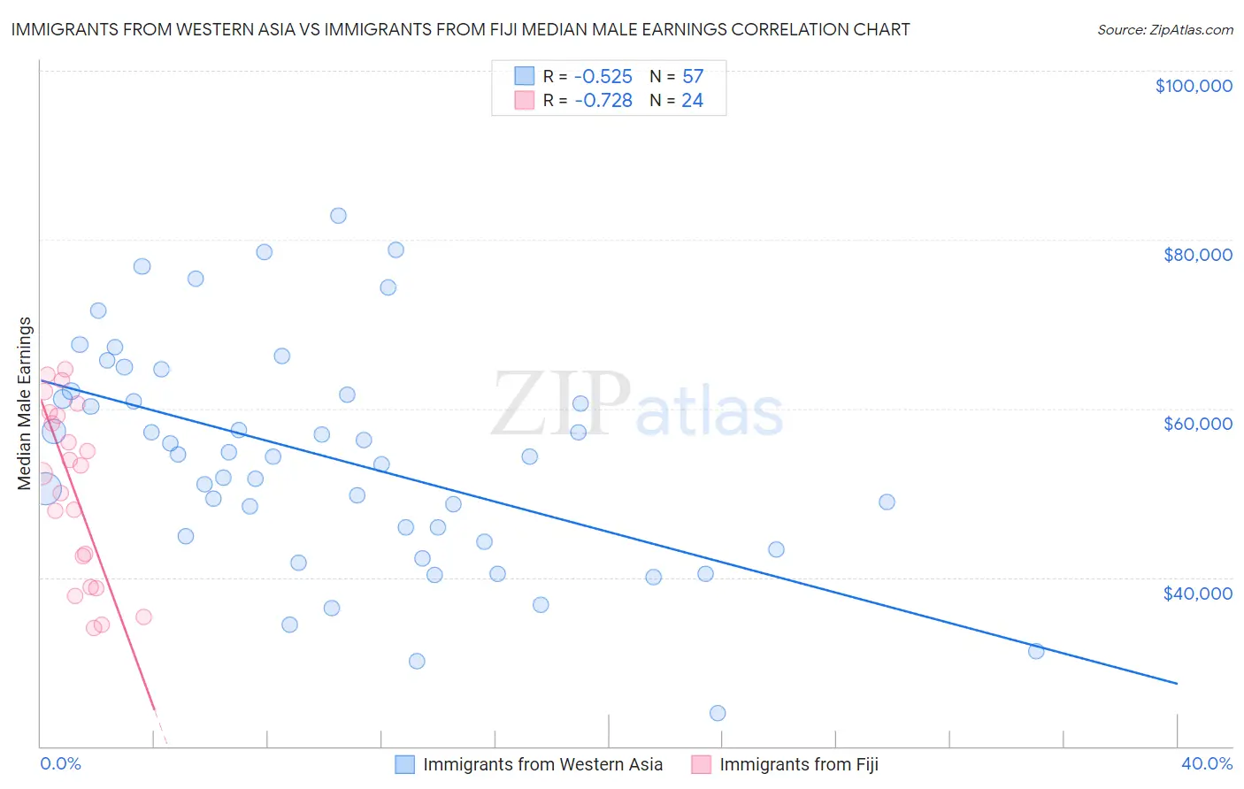 Immigrants from Western Asia vs Immigrants from Fiji Median Male Earnings