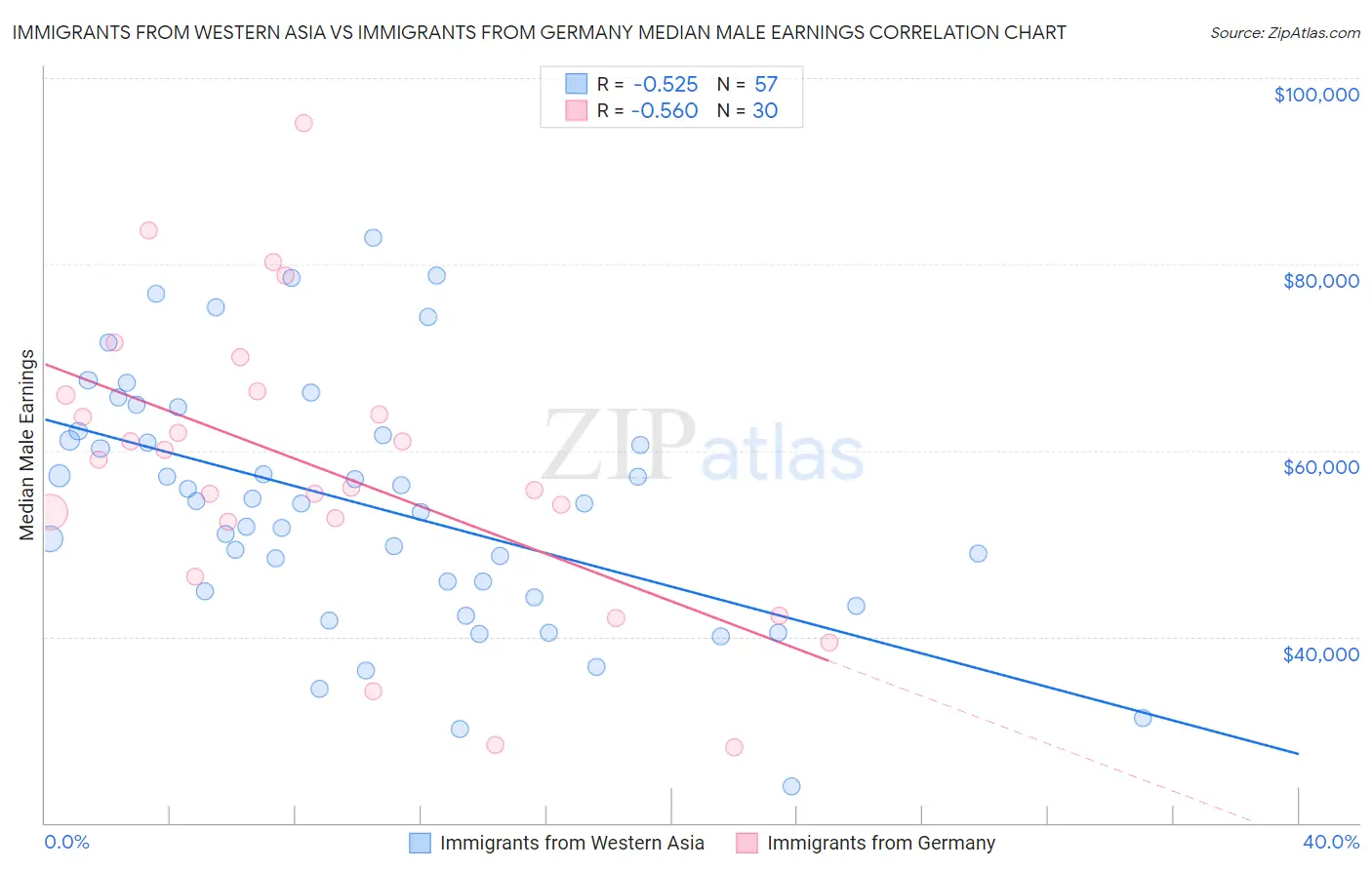 Immigrants from Western Asia vs Immigrants from Germany Median Male Earnings