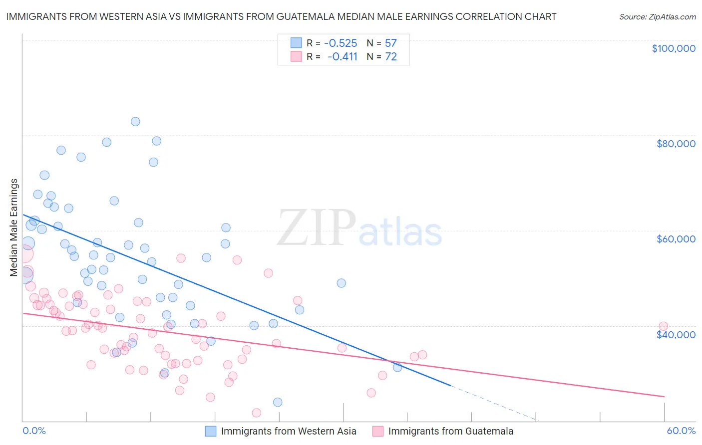 Immigrants from Western Asia vs Immigrants from Guatemala Median Male Earnings