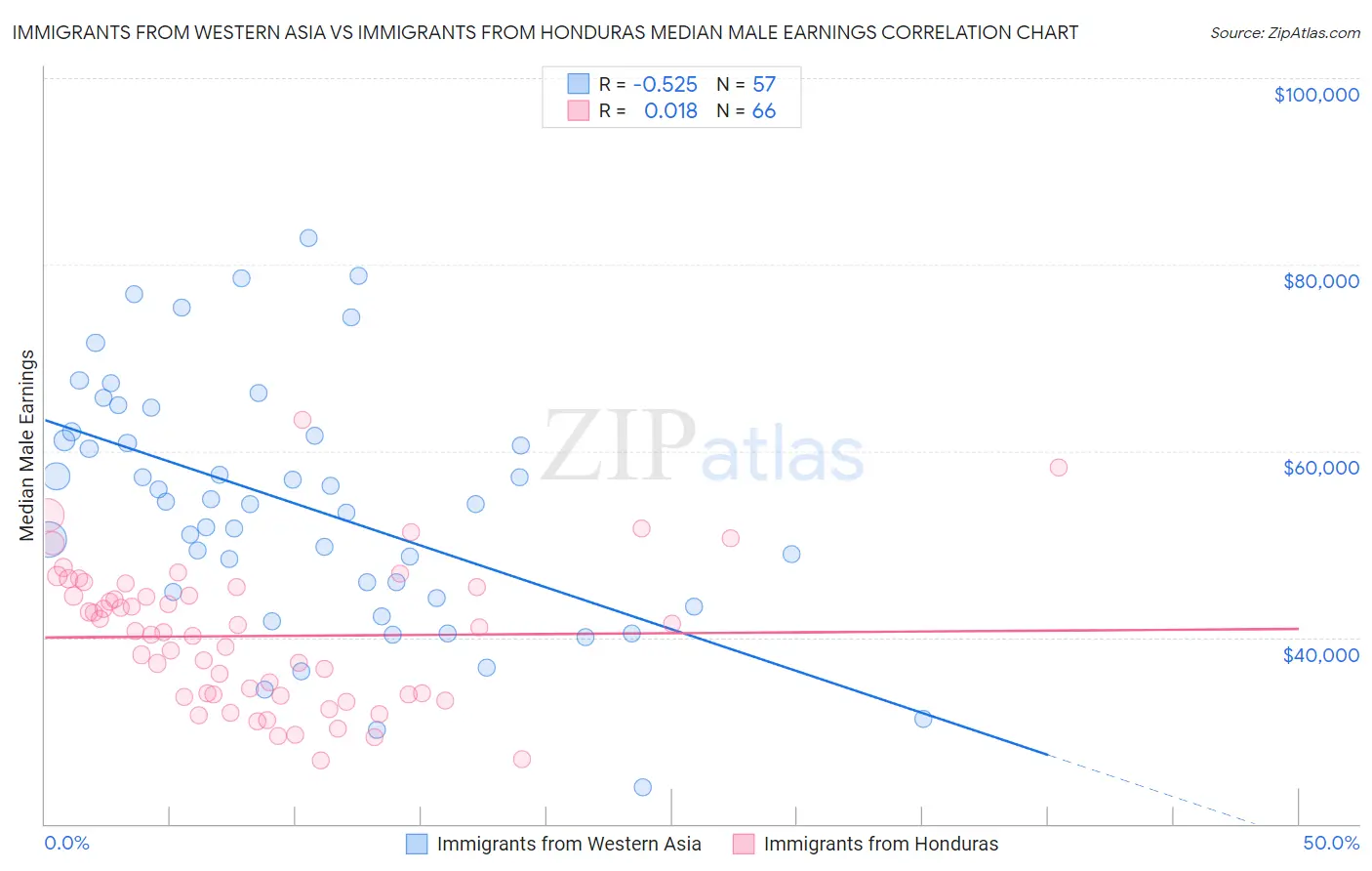 Immigrants from Western Asia vs Immigrants from Honduras Median Male Earnings