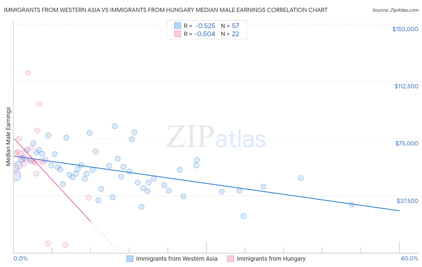 Immigrants from Western Asia vs Immigrants from Hungary Median Male Earnings