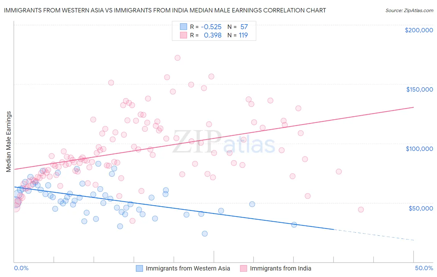 Immigrants from Western Asia vs Immigrants from India Median Male Earnings