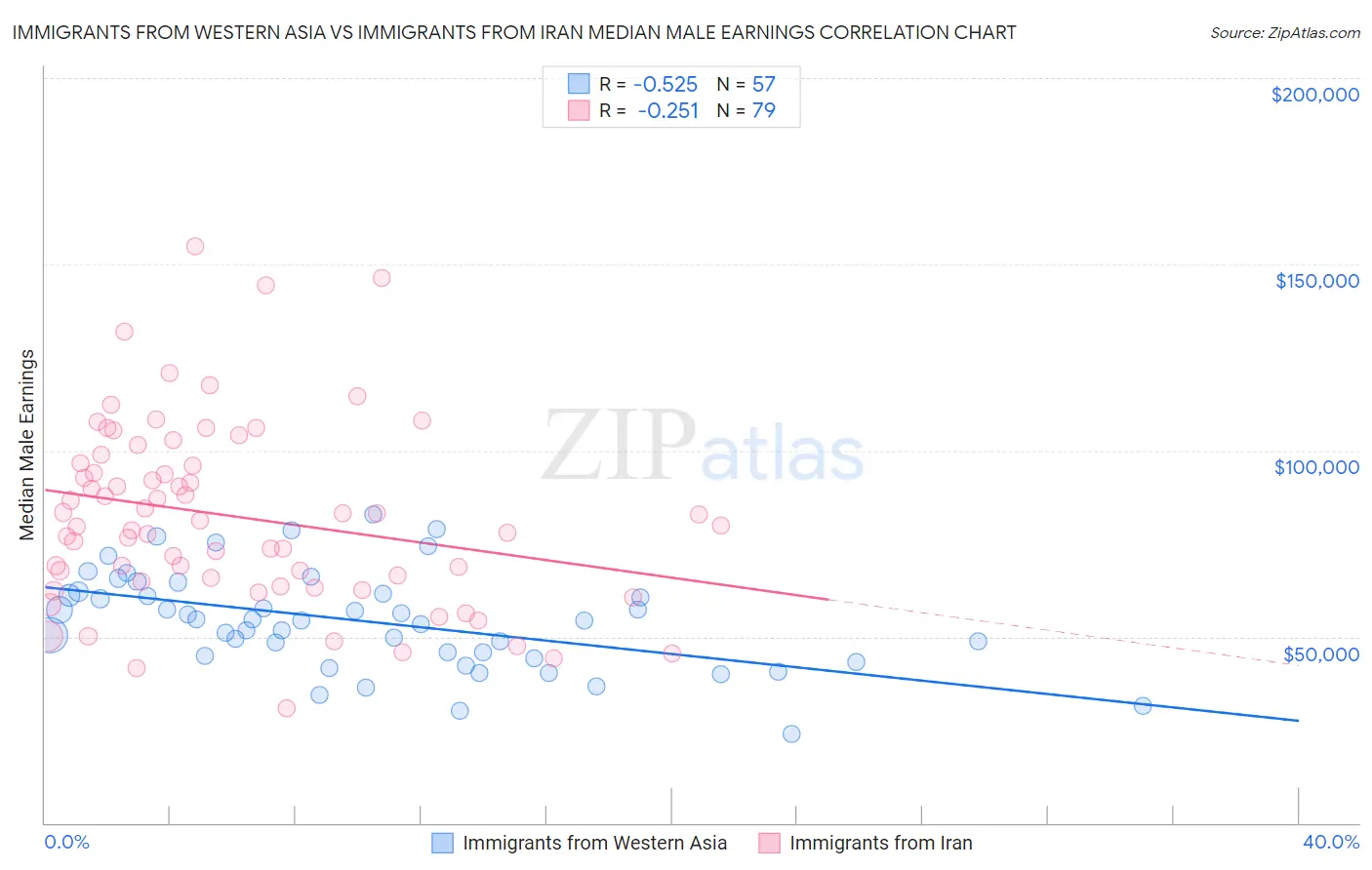 Immigrants from Western Asia vs Immigrants from Iran Median Male Earnings