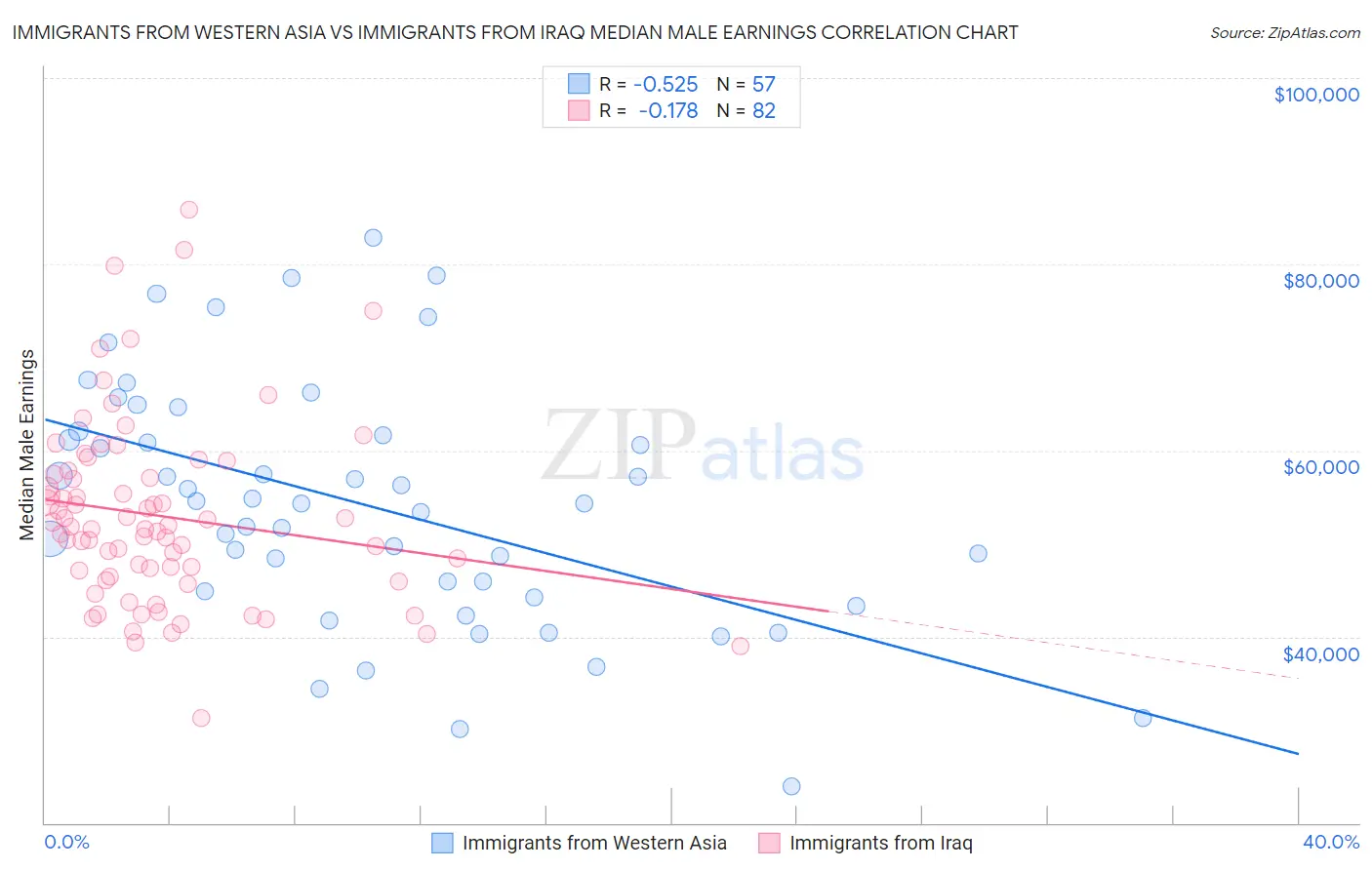 Immigrants from Western Asia vs Immigrants from Iraq Median Male Earnings