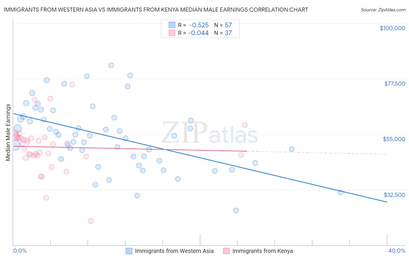 Immigrants from Western Asia vs Immigrants from Kenya Median Male Earnings