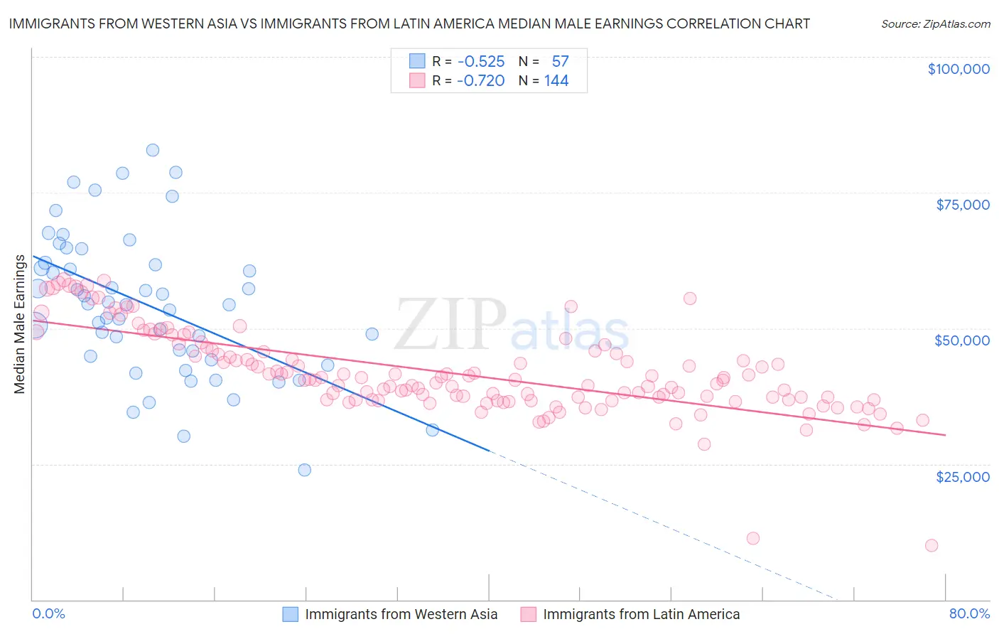 Immigrants from Western Asia vs Immigrants from Latin America Median Male Earnings