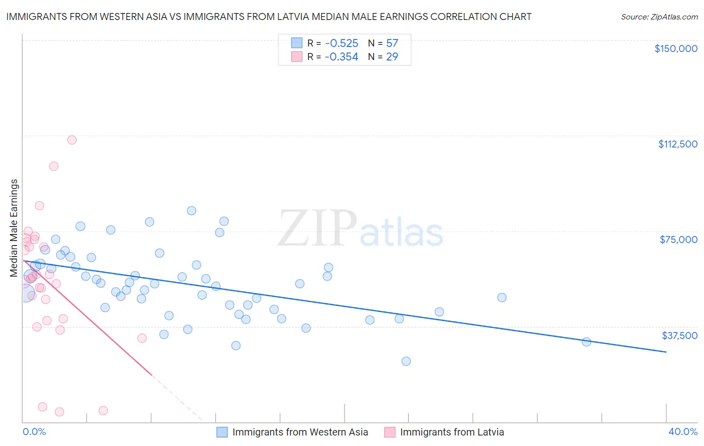 Immigrants from Western Asia vs Immigrants from Latvia Median Male Earnings