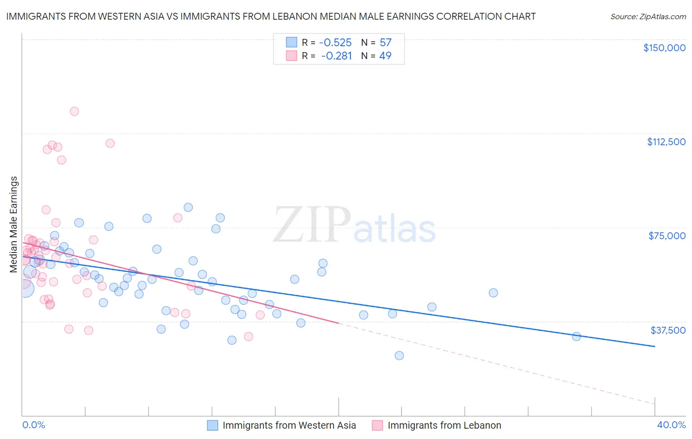 Immigrants from Western Asia vs Immigrants from Lebanon Median Male Earnings