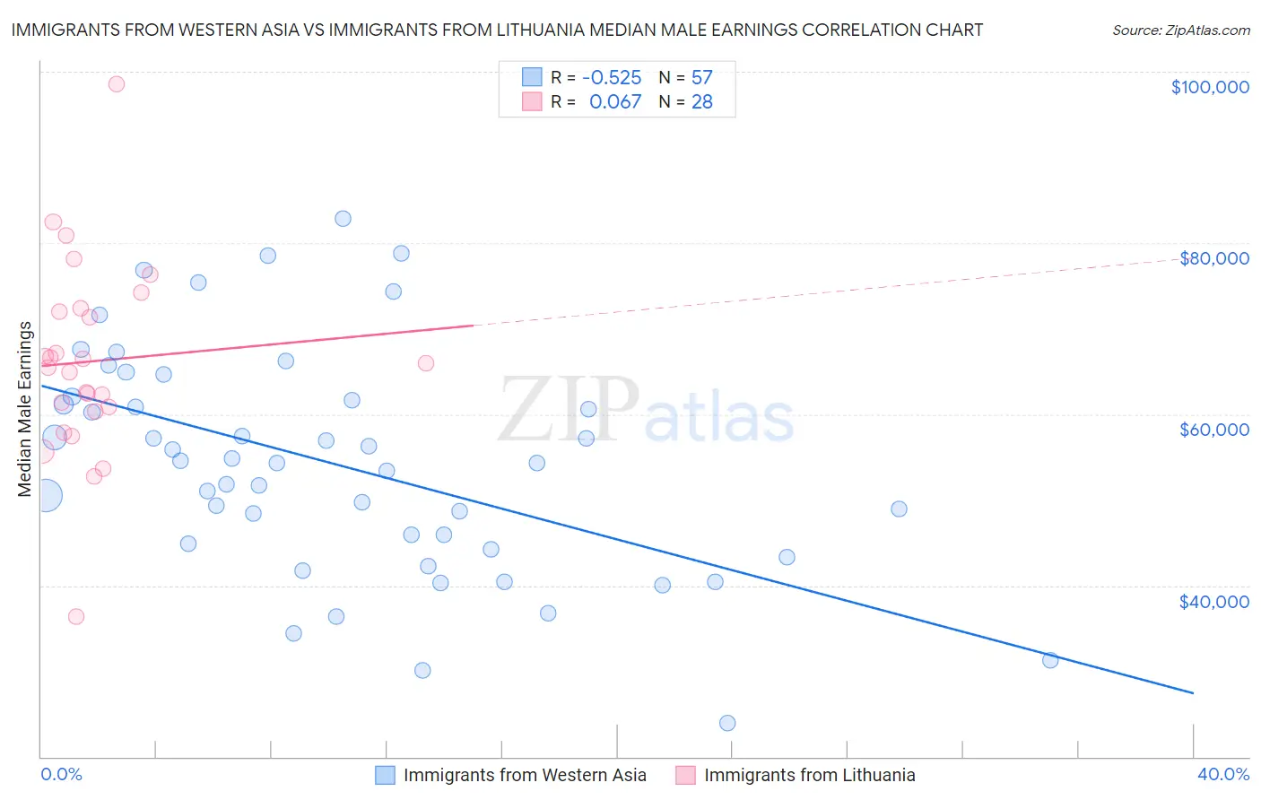 Immigrants from Western Asia vs Immigrants from Lithuania Median Male Earnings