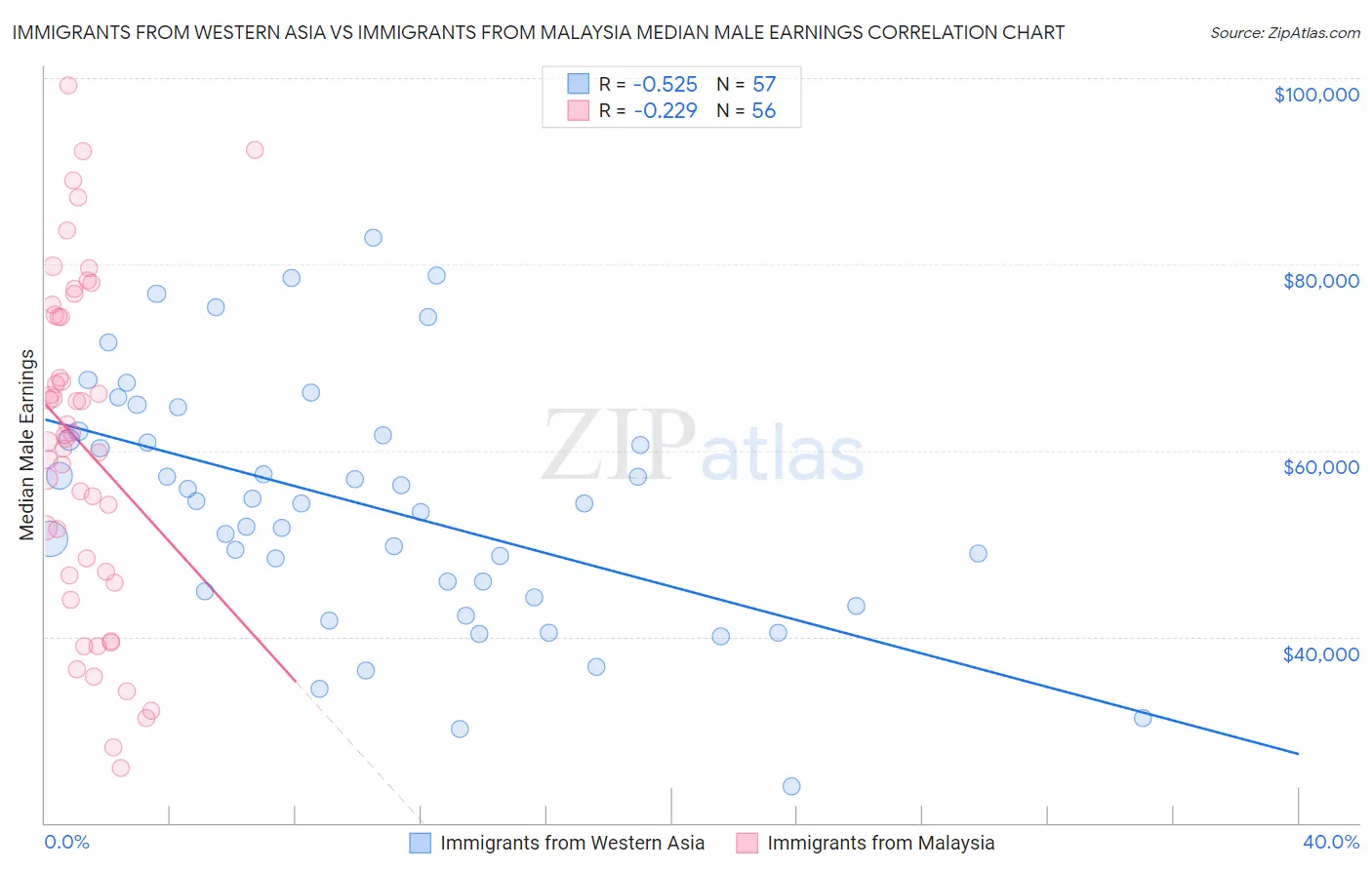 Immigrants from Western Asia vs Immigrants from Malaysia Median Male Earnings